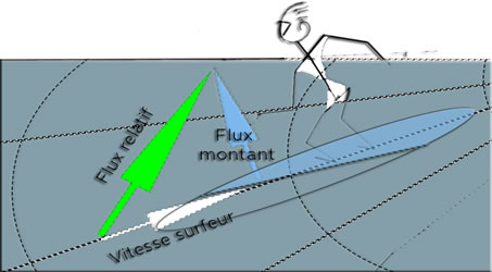 vecteur vitesses surf